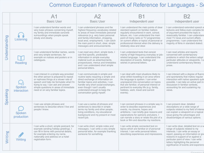 Common European Framework of Reference for Languages - Self-assessment grid